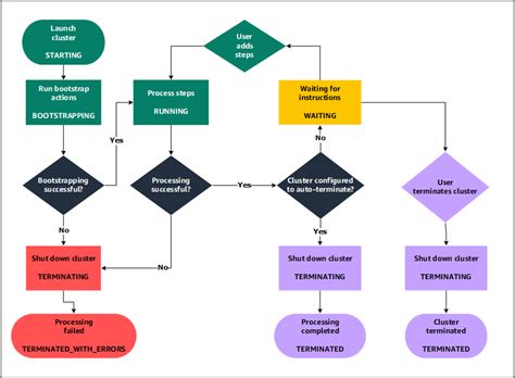 Understanding how to create and work with Amazon EMR clusters - Amazon EMR