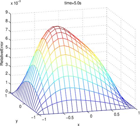 Figure From Analysis Of Meshless Local Radial Point Interpolant On A