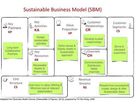 Gripa Skraćenica Stjuardesa Sustainable Business Model Canvas Grafički Apsolutno Partnera