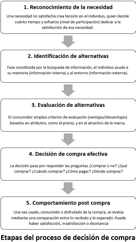 Tesoro Embotellamiento Objeci N Fases Del Proceso De Decisi N De Compra