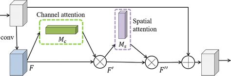 Schematic Diagram Of The Structure Of Convolutional Block Attention