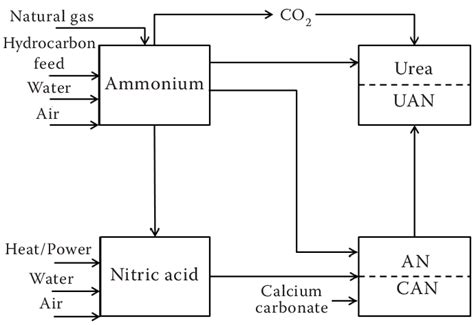 Flow Chart Of Mineral Fertilizer Production With Natural Gas As