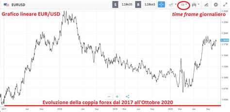 Grafici Forex Definizione E Tipologie Analisi In Tempo Reale