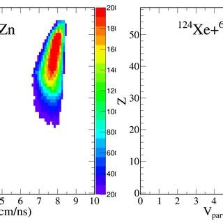 Color Online Atomic Number Z Versus Parallel To The Beam Velocity V