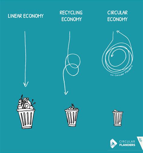 Three Different Types Of Trash Cans With The Words Linear Economy Recycling And Circular Economy