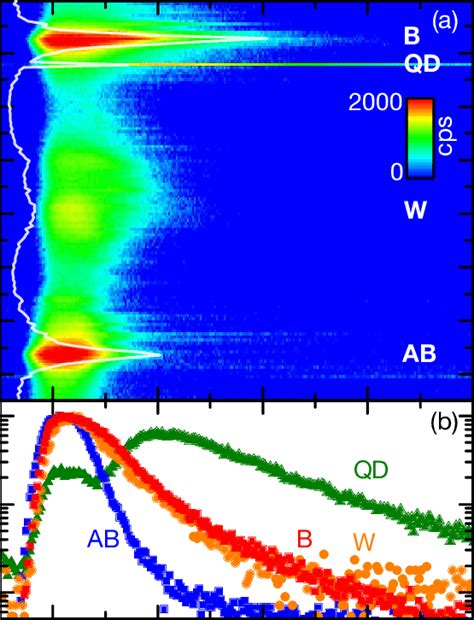 A Energy And Time Resolved Pl Measurements Of The Pm The Color