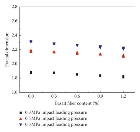 Relationship Between Fractal Dimension And Basalt Fiber Content