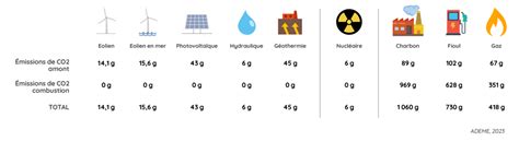 L impact environnemental des énergies