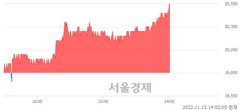 다우기술 379 오르며 체결강도 강세 지속211 서울경제