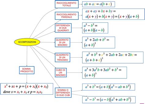 Scomposizioni Dsa Study Maps