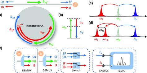 The device physics and photon-pair-creation pathways in a silicon... | Download Scientific Diagram