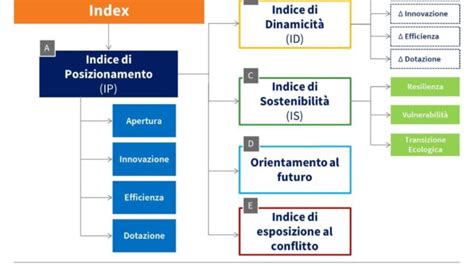 Global Attractiveness Index L Italia Scala Tre Posizioni Ora Un