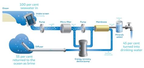 How Does A Desalination Plant Work And What S Reverse Osmosis