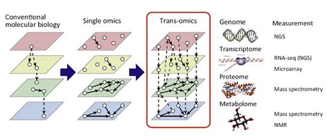 Select Features For Omics Integration By Nikolay Oskolkov Towards