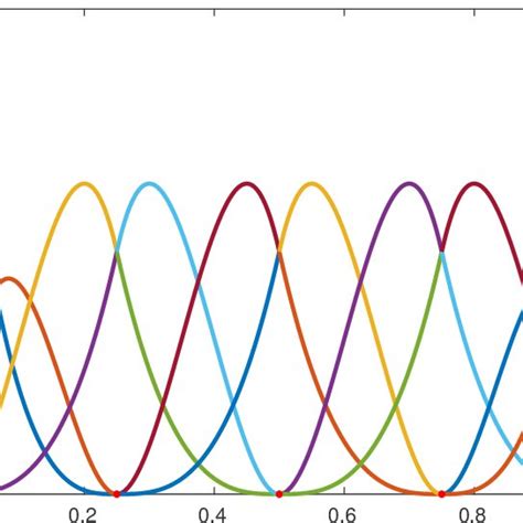 1D cubic B spline basis functions defined in knot vector Ξ 0 0 25