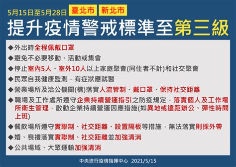 雙北升三級警戒！ 全國、警戒區最新措施一覽 華視新聞網