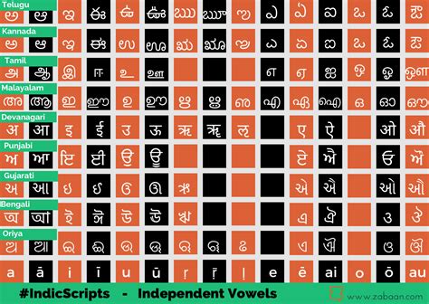 Indic Scripts - I - Zabaan School for Languages