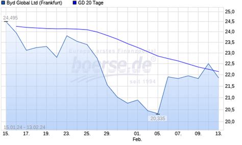 Byd Aktie Ber Tage Linie Boerse De