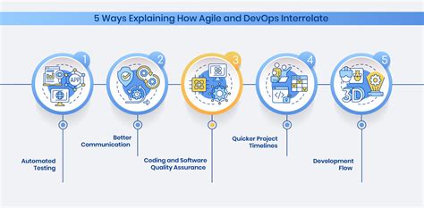 How Do Agile And Devops Interrelate Tecbrix