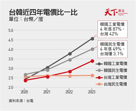 台灣電價為何非漲不可？韓國連五輪漲電價，韓電賣地、賣股慘痛教訓｜天下雜誌