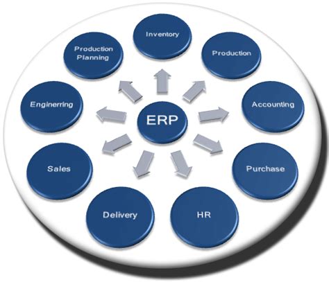 Activity Diagram For Erp System Enterprise Resource Planning