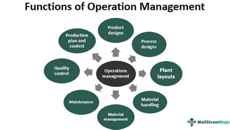 Operations Management Meaning Functions Roles Examples