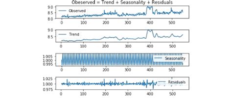 Depicts The Resultant Decomposed Time Series Download Scientific Diagram