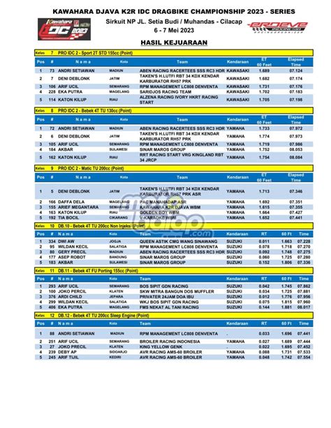 Hasil Idc Dragbike Championship Cilacap Motobalap