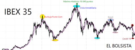 ¿qué Es El Ibex 35 El Bolsista