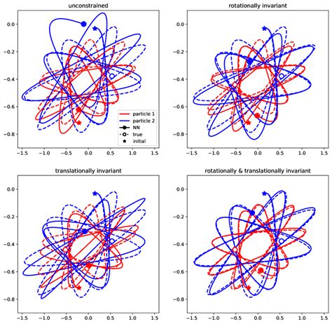 Trajectories For The Two Particle Problem Assuming Different