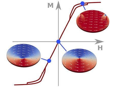 Realization Of High Performance Magnetic Sensors Due To Magnetic Vortex