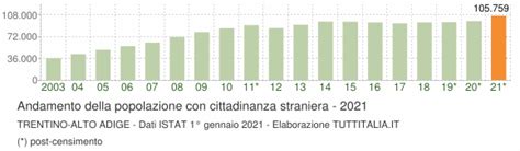 Cittadini Stranieri 2021 Trentino Alto Adige