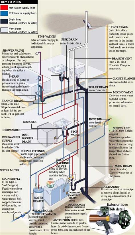 Plumbing Diagrams For House