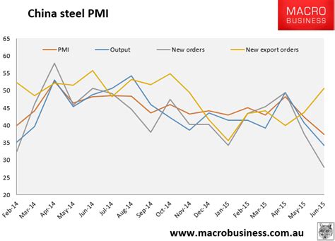 China S Steel PMI Crashes MacroBusiness