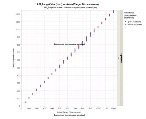 Arduino VL53L0X: распиновка, схема, примеры скетчей, API