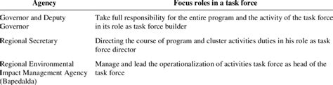 Agencies Involved In The Task Force For Mainstreaming The Aspects Of