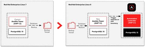 New reference architecture: Red Hat Ansible Automation Platform 1.2 to 2 Migration Guide