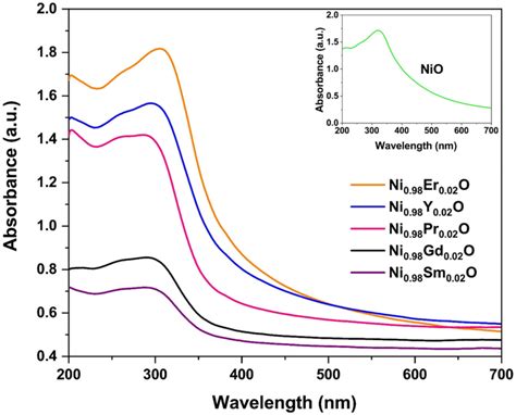 UVVis absorption spectra of pure and rare earth ions RE³ Er³ Sm³