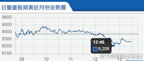 台指期結算下跌108點 分析師：已跌破十年線、後市不樂觀 Ettoday財經雲 Ettoday新聞雲