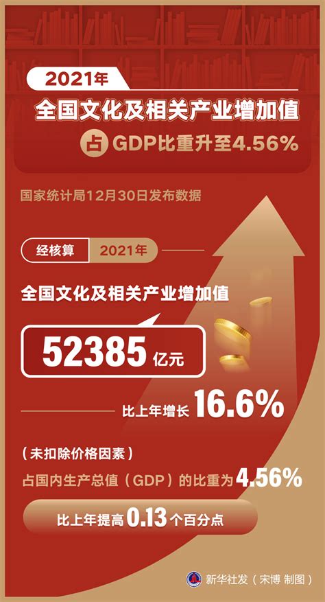 （图表） 经济 2021年全国文化及相关产业增加值占gdp比重升至456腾讯新闻