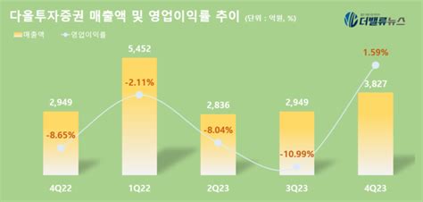 다올투자증권 지난해 4q 매출액 3827억전년동기比 2431↑