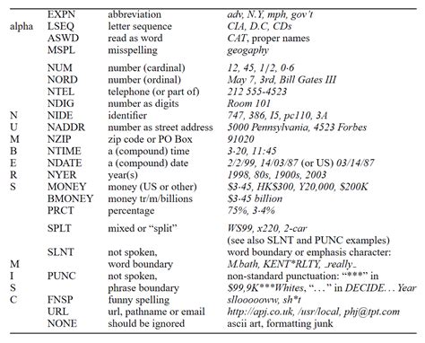 Text Normalization