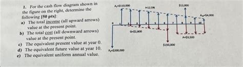 Solved 1. For the cash flow diagram shown in the figure on | Chegg.com