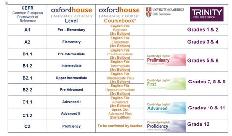 Which English Course Is Right For Me Oxford House Barcelona