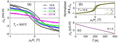 The Perpendicular Magnetic Field H⊥ Dependence Of A Hall Resistivity