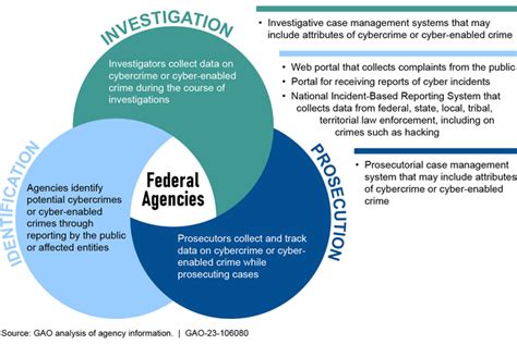 Cybercrime Reporting Mechanisms Vary And Agencies Face Challenges In