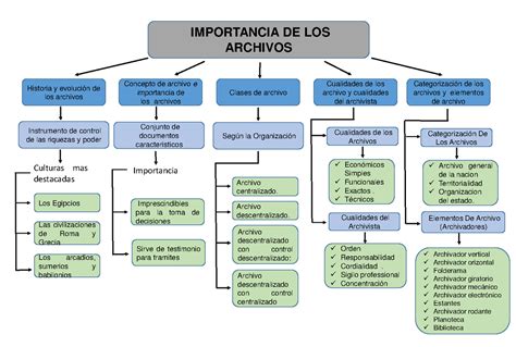 Conceptos E Importancia De Los Archivos Mind Map The Best Porn Website