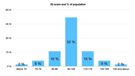 Classificação de QI Escala de Teste de QI Compreensão e Interpretação