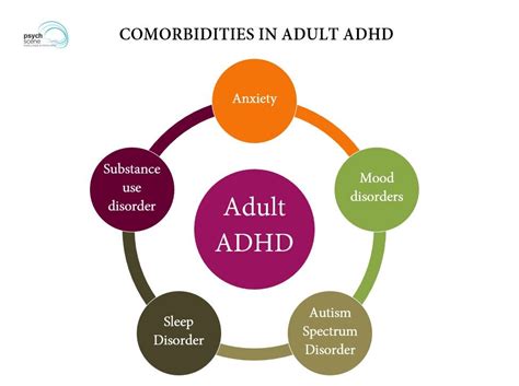 Comorbidities Perth Kinross Adhd Support Group