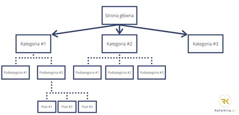 Linkowanie Wewnętrzne Najlepsze Praktyki SEO RafalKita pl